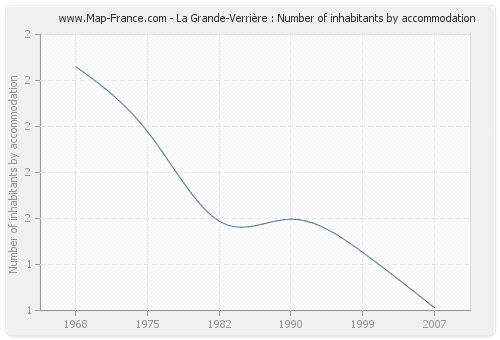 La Grande-Verrière : Number of inhabitants by accommodation